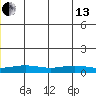 STP Dock #1 tide chart for Thursday, June 13, 2024