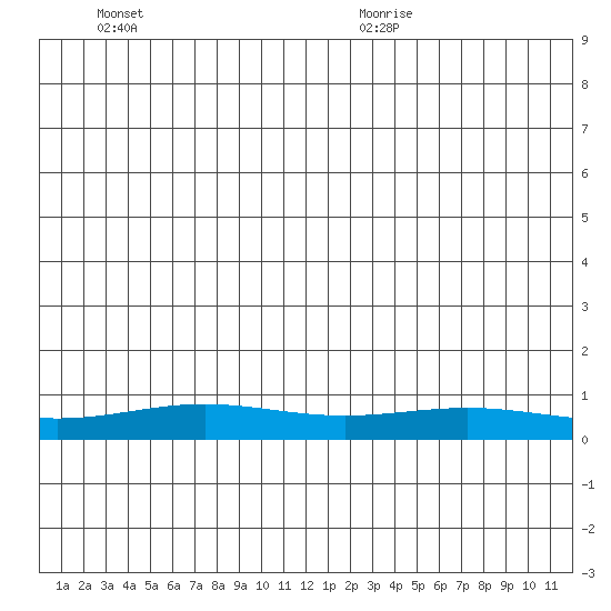 STP Dock #1 tide chart for Friday, June 14, 2024