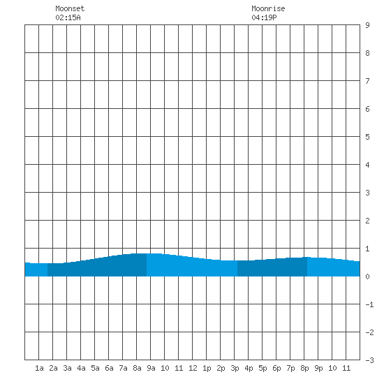 STP Dock #1 tide chart for Saturday, June 15, 2024