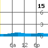 STP Dock #1 tide chart for Saturday, June 15, 2024