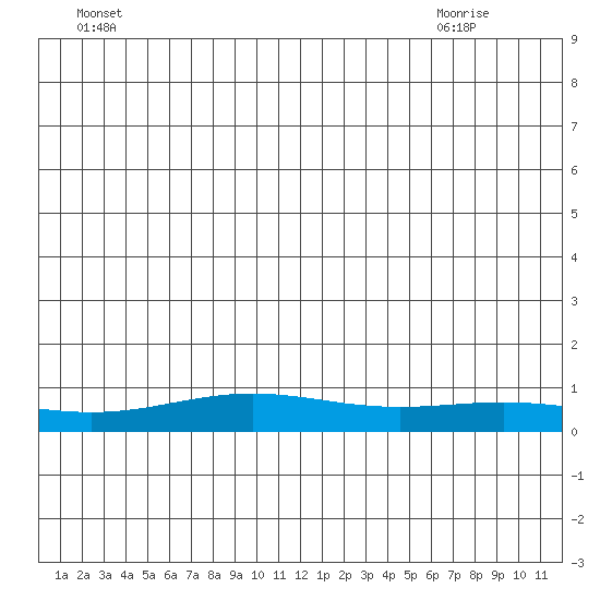 STP Dock #1 tide chart for Sunday, June 16, 2024