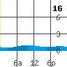 STP Dock #1 tide chart for Sunday, June 16, 2024