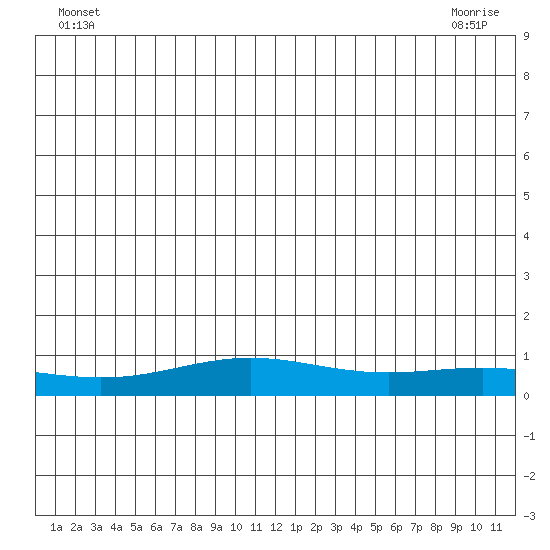 STP Dock #1 tide chart for Monday, June 17, 2024