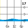 STP Dock #1 tide chart for Monday, June 17, 2024