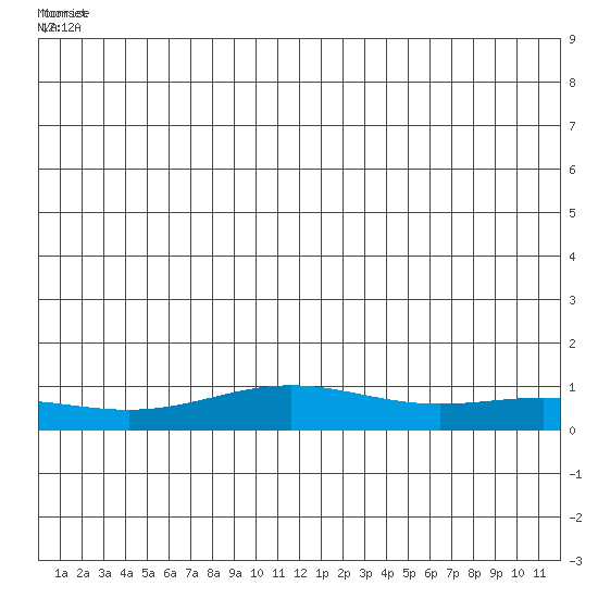 STP Dock #1 tide chart for Tuesday, June 18, 2024