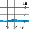 STP Dock #1 tide chart for Tuesday, June 18, 2024