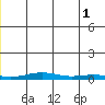 STP Dock #1 tide chart for Saturday, June 1, 2024