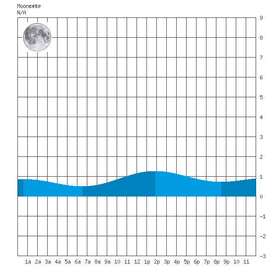 STP Dock #1 tide chart for Friday, June 21, 2024