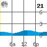 STP Dock #1 tide chart for Friday, June 21, 2024