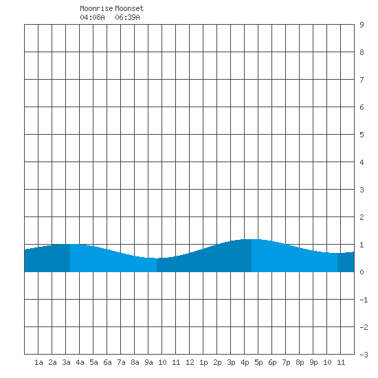 STP Dock #1 tide chart for Tuesday, June 25, 2024