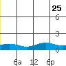 STP Dock #1 tide chart for Tuesday, June 25, 2024