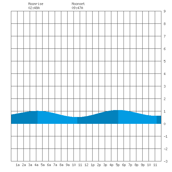 STP Dock #1 tide chart for Wednesday, June 26, 2024