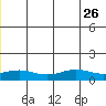 STP Dock #1 tide chart for Wednesday, June 26, 2024