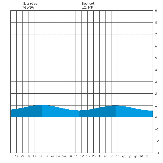 STP Dock #1 tide chart for Thursday, June 27, 2024