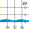 STP Dock #1 tide chart for Thursday, June 27, 2024