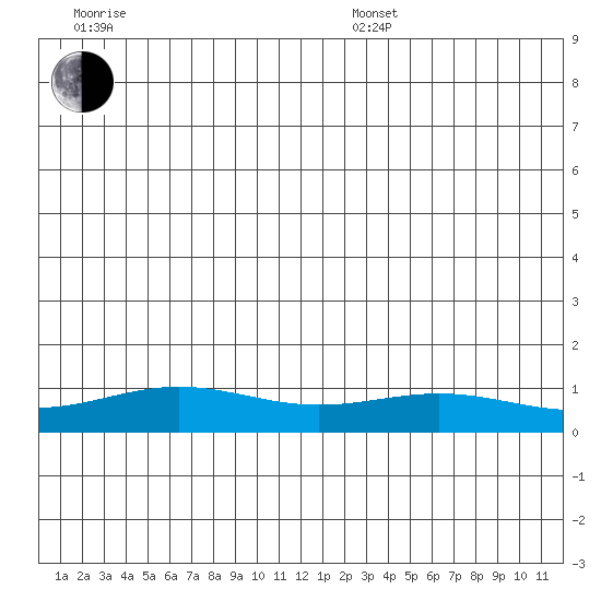 STP Dock #1 tide chart for Friday, June 28, 2024
