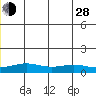 STP Dock #1 tide chart for Friday, June 28, 2024