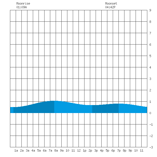 STP Dock #1 tide chart for Saturday, June 29, 2024