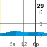 STP Dock #1 tide chart for Saturday, June 29, 2024