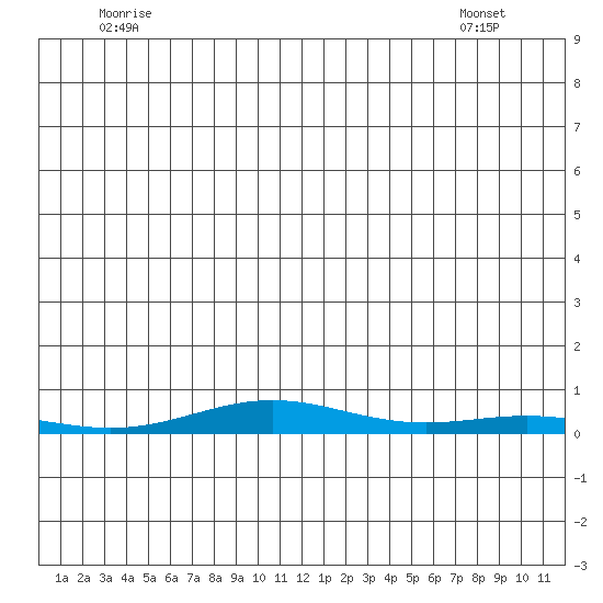 STP Dock #1 tide chart for Sunday, June 2, 2024