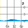 STP Dock #1 tide chart for Sunday, June 2, 2024