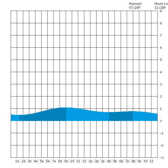 STP Dock #1 tide chart for Sunday, June 30, 2024