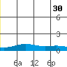 STP Dock #1 tide chart for Sunday, June 30, 2024