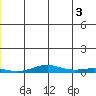 STP Dock #1 tide chart for Monday, June 3, 2024