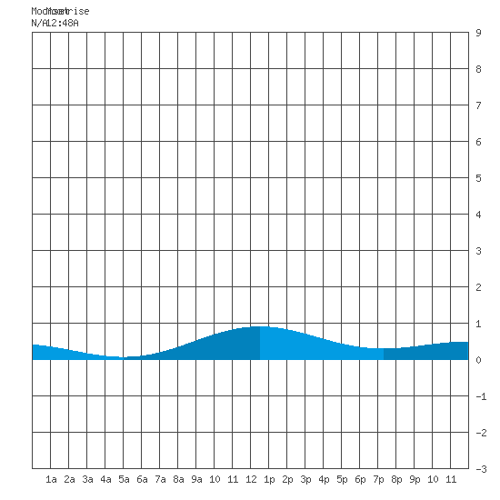STP Dock #1 tide chart for Tuesday, June 4, 2024