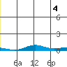STP Dock #1 tide chart for Tuesday, June 4, 2024