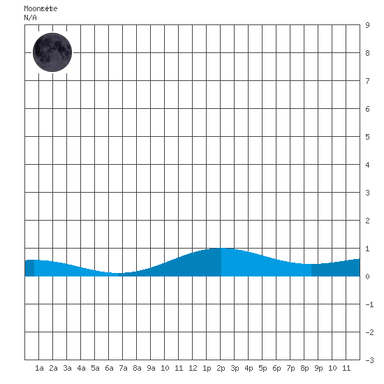 STP Dock #1 tide chart for Thursday, June 6, 2024