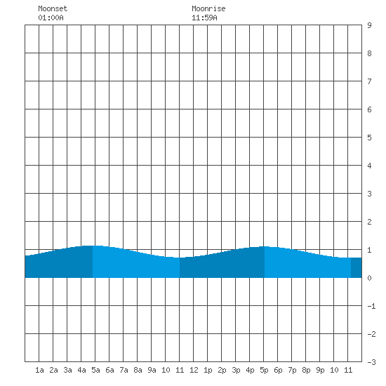 STP Dock #1 tide chart for Thursday, July 11, 2024