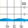 STP Dock #1 tide chart for Thursday, July 11, 2024