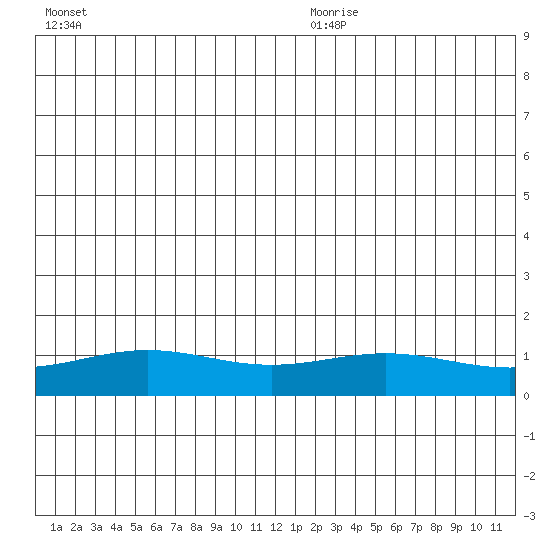 STP Dock #1 tide chart for Friday, July 12, 2024