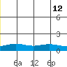 STP Dock #1 tide chart for Friday, July 12, 2024