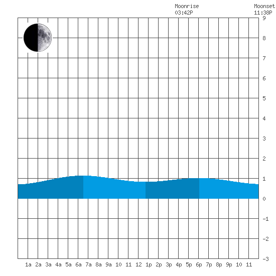STP Dock #1 tide chart for Saturday, July 13, 2024
