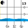 STP Dock #1 tide chart for Saturday, July 13, 2024