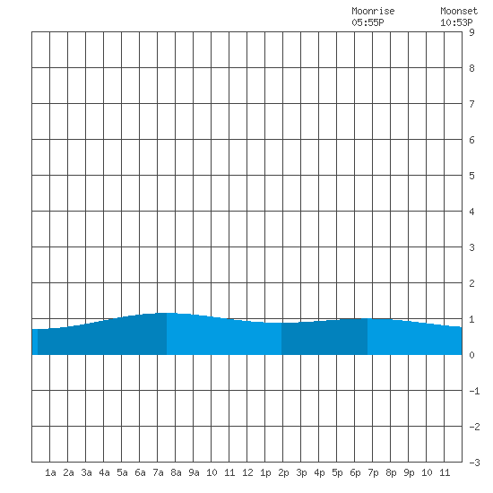 STP Dock #1 tide chart for Sunday, July 14, 2024