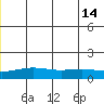 STP Dock #1 tide chart for Sunday, July 14, 2024