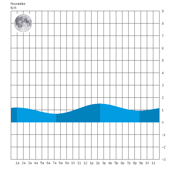 STP Dock #1 tide chart for Sunday, July 21, 2024