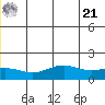 STP Dock #1 tide chart for Sunday, July 21, 2024