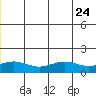 STP Dock #1 tide chart for Wednesday, July 24, 2024