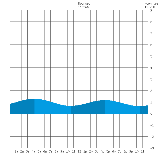 STP Dock #1 tide chart for Thursday, July 25, 2024