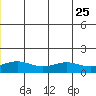 STP Dock #1 tide chart for Thursday, July 25, 2024