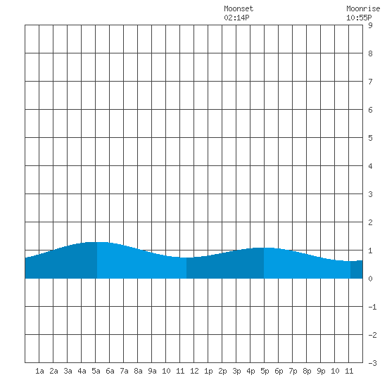 STP Dock #1 tide chart for Friday, July 26, 2024