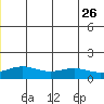STP Dock #1 tide chart for Friday, July 26, 2024