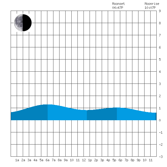 STP Dock #1 tide chart for Saturday, July 27, 2024