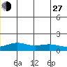 STP Dock #1 tide chart for Saturday, July 27, 2024