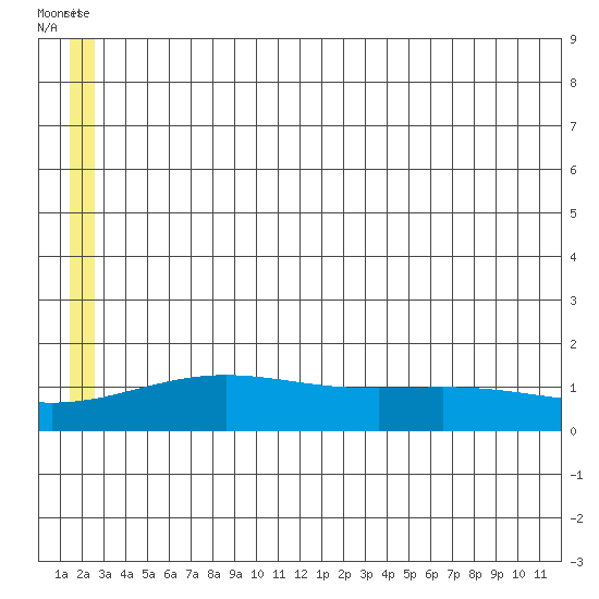 STP Dock #1 tide chart for Monday, July 29, 2024