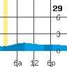 STP Dock #1 tide chart for Monday, July 29, 2024